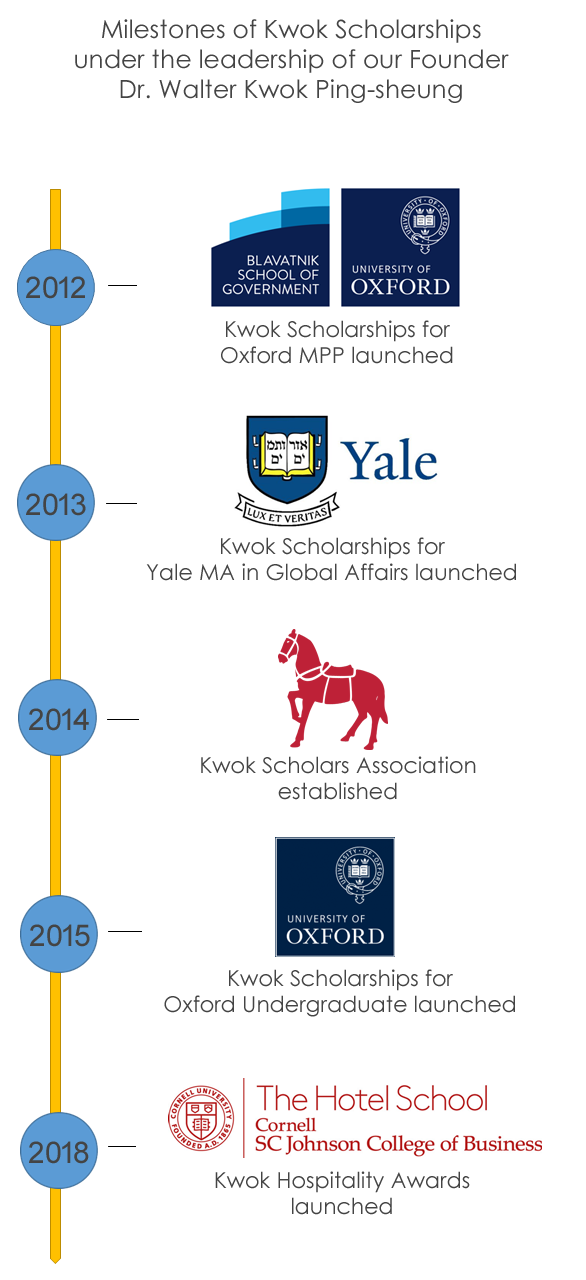 Milestones of Kwok Scholarships under the leadership of our Founder Dr. Walter Kwok Ping-sheung Milestones of Kwok Scholarships under the leadership of our Founder Dr. Walter Kwok Ping-sheung